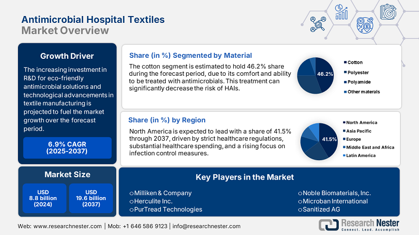 Antimicrobial Hospital Textiles Market Overview